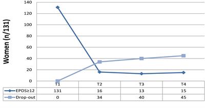 Perinatal depression screening and prevention: Descriptive findings from a multicentric program in the South of Italy